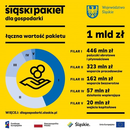 Informacja dot. Śląskiego pakietu dla gospodarki