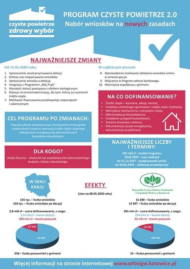 Informacje o Programie Czyste powietrze 2.0.